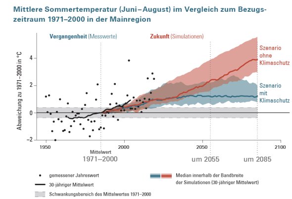 Messwerte aus der Vergangenheit (blau) und ein Zukunftsszenario (roten) zeigen den Temperaturanstieg.